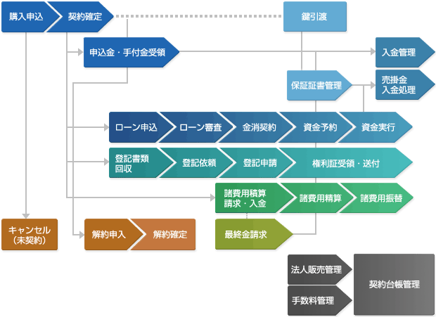 レックアイの不動産システム「Reシリーズ」概念図